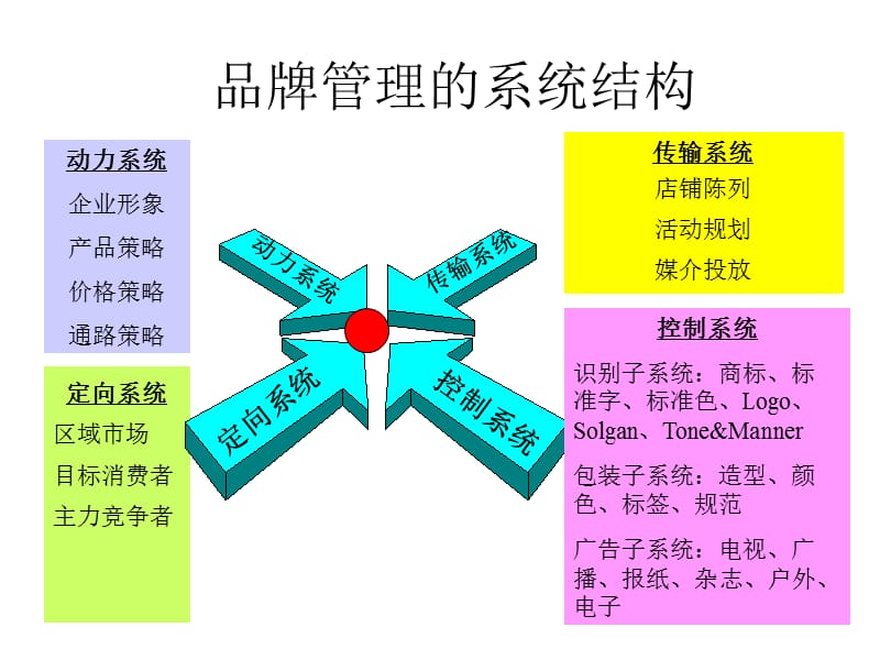 经典实用有价值的企业管理培训课件 品牌管理与单位后勤服务融合之道
